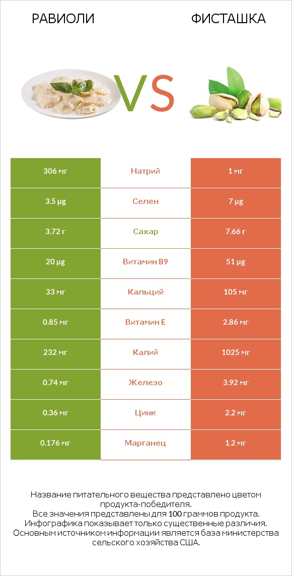 Равиоли vs Фисташка infographic
