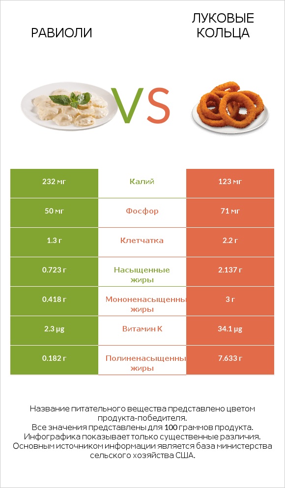 Равиоли vs Луковые кольца infographic