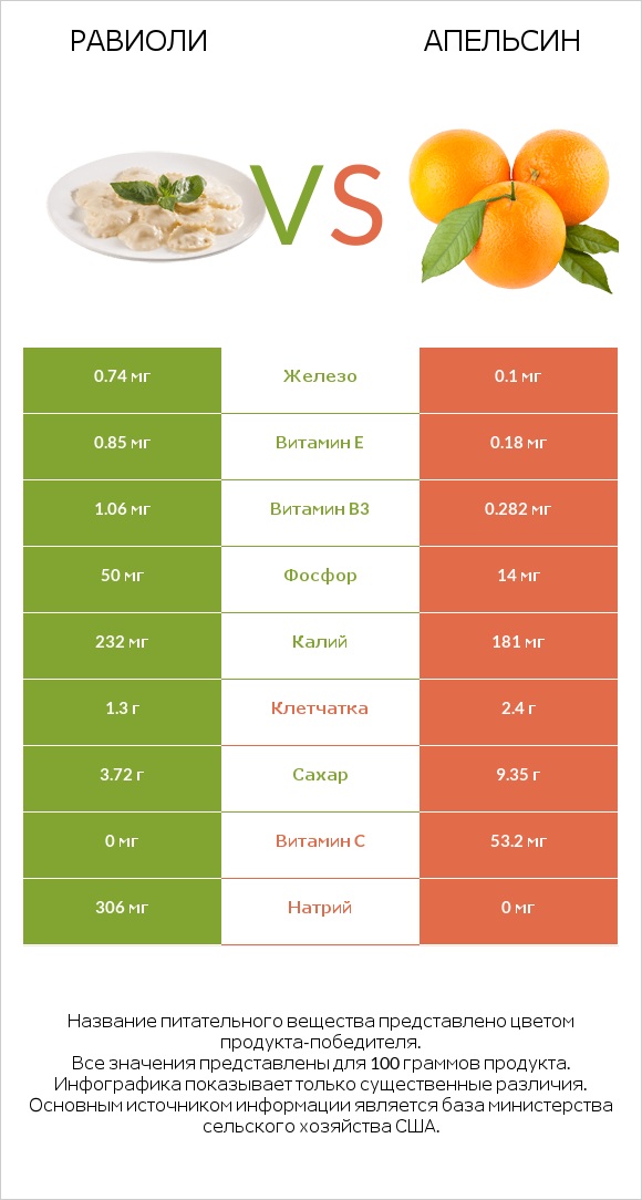 Равиоли vs Апельсин infographic