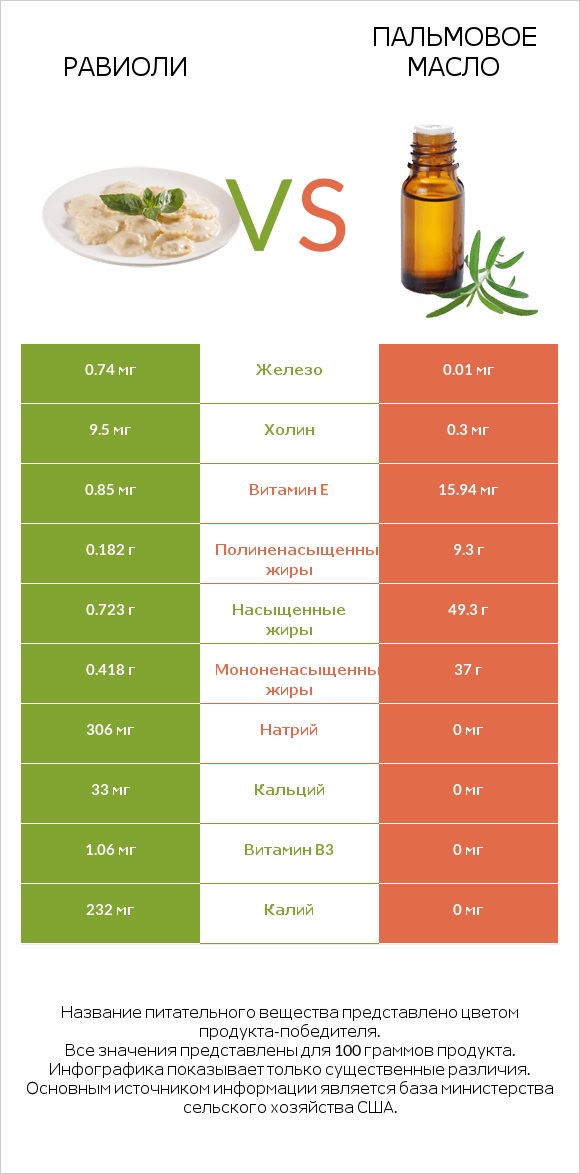 Равиоли vs Пальмовое масло infographic