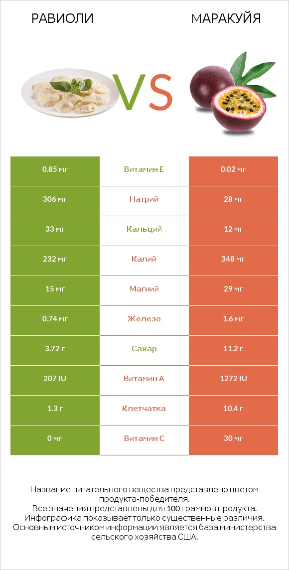 Равиоли vs Mаракуйя infographic