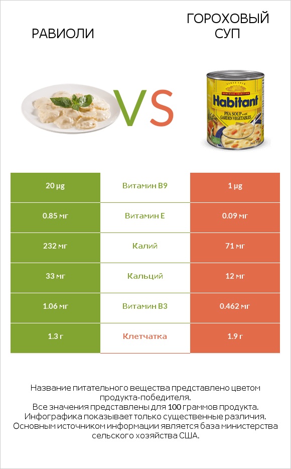 Равиоли vs Гороховый суп infographic