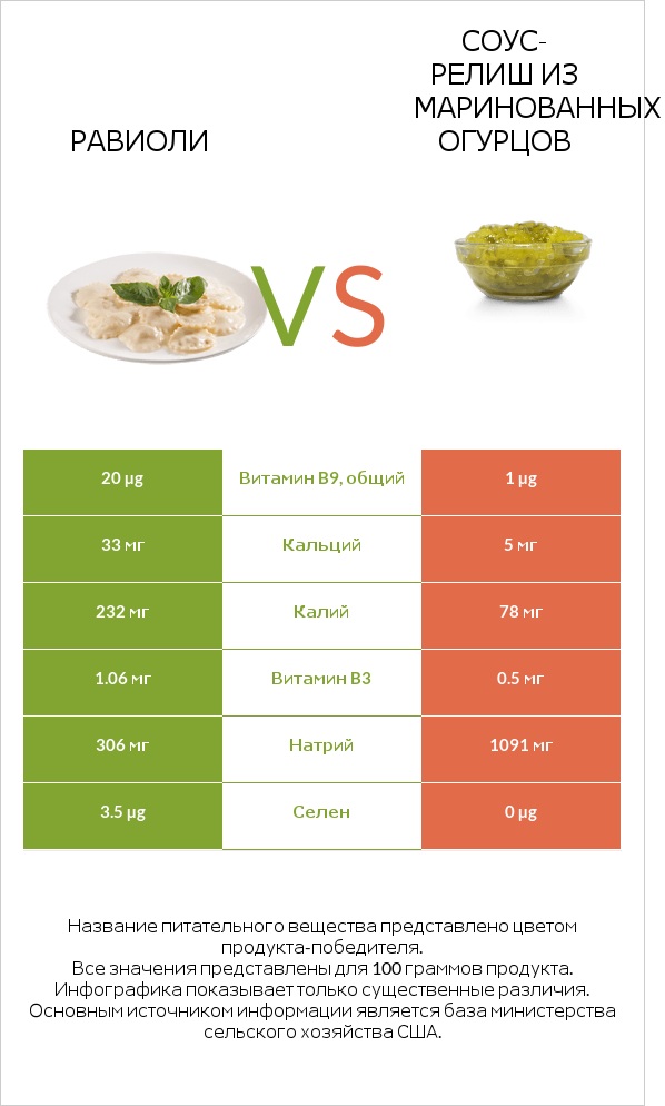 Равиоли vs Соус-релиш из маринованных огурцов infographic