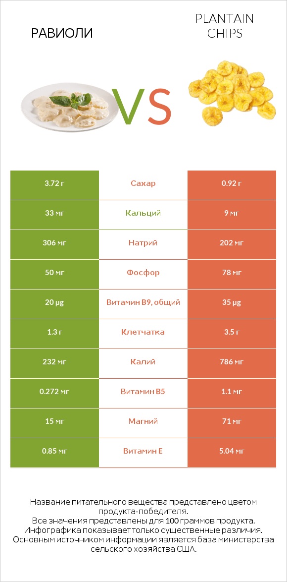 Равиоли vs Plantain chips infographic