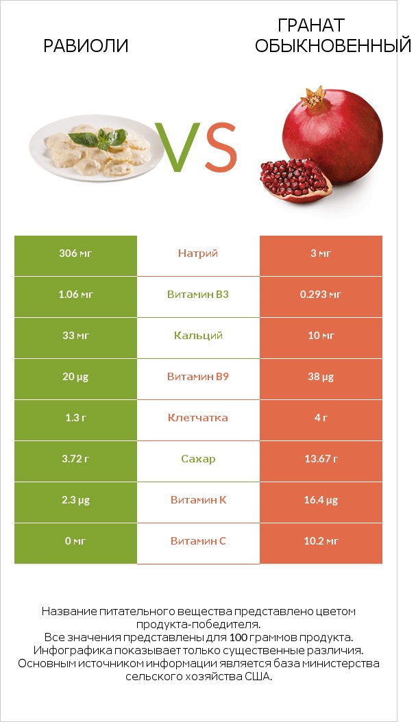 Равиоли vs Гранат обыкновенный infographic