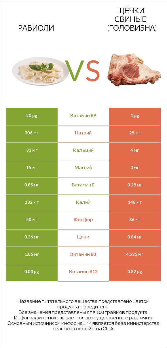 Равиоли vs Щёчки свиные (головизна) infographic