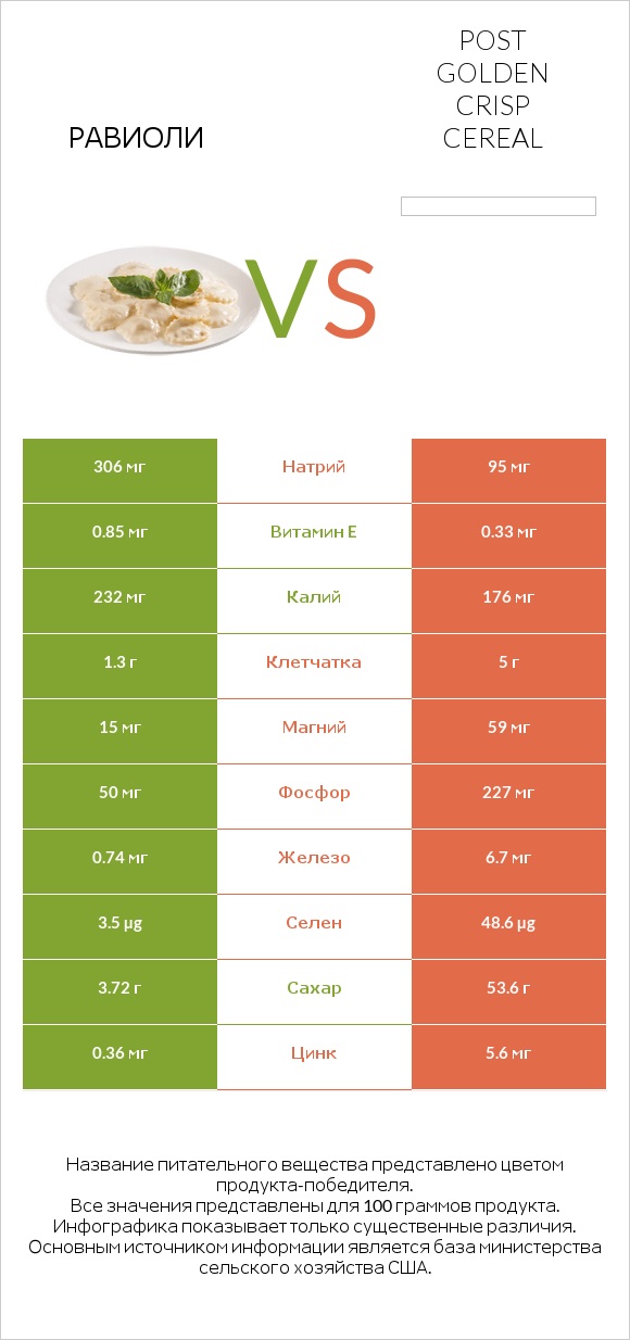 Равиоли vs Post Golden Crisp Cereal infographic