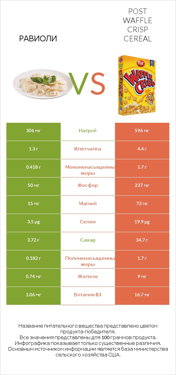 Равиоли vs Post Waffle Crisp Cereal infographic