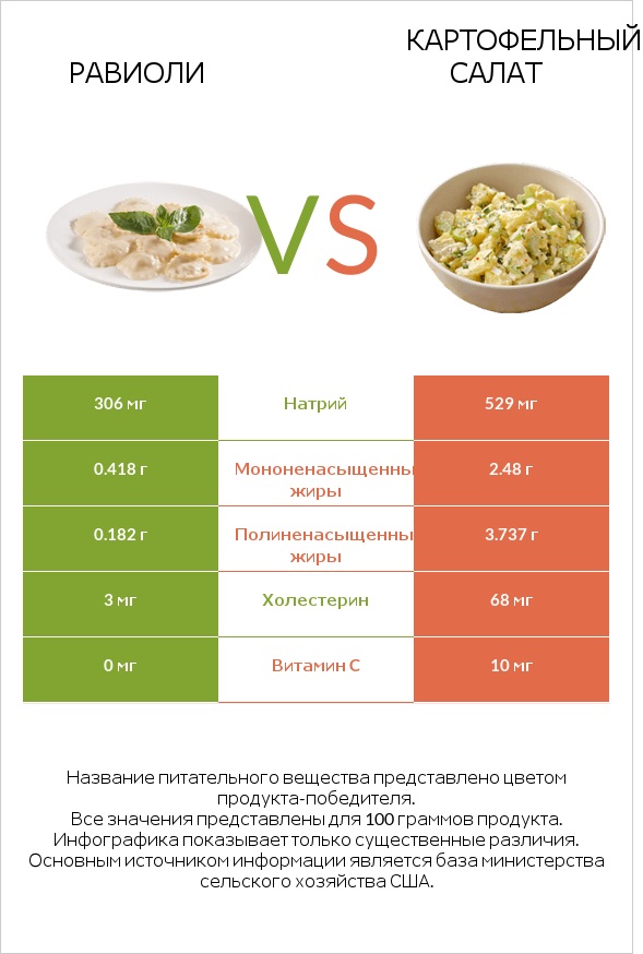 Равиоли vs Картофельный салат infographic