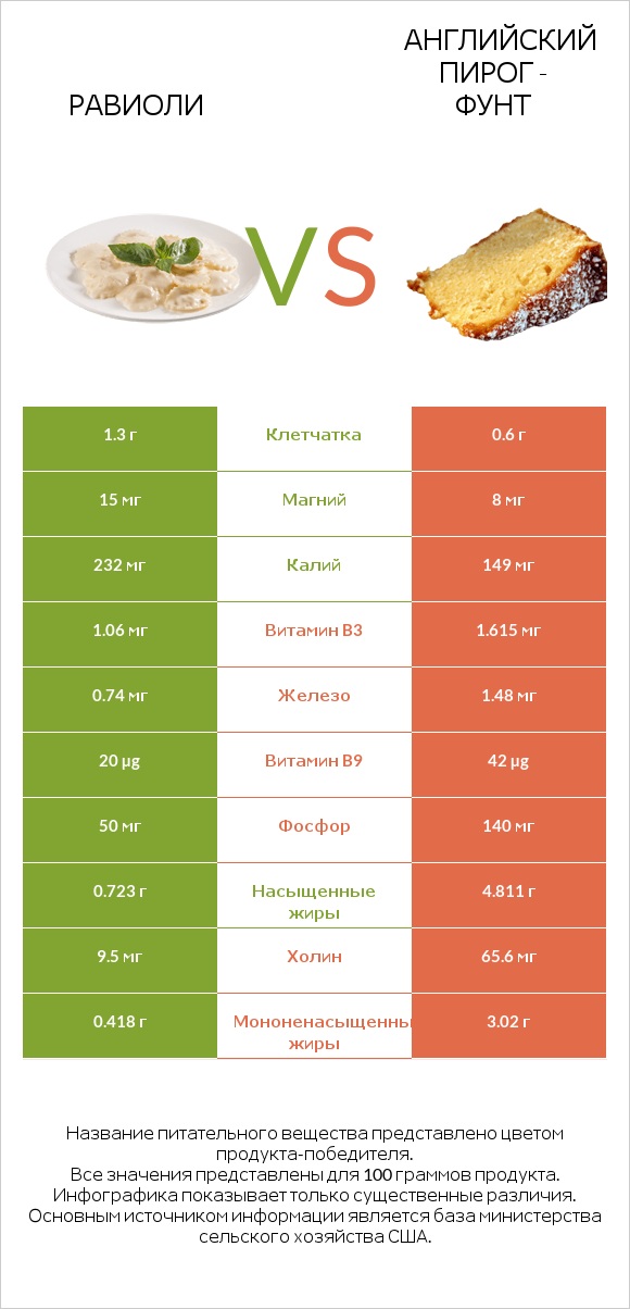 Равиоли vs Английский пирог - Фунт infographic