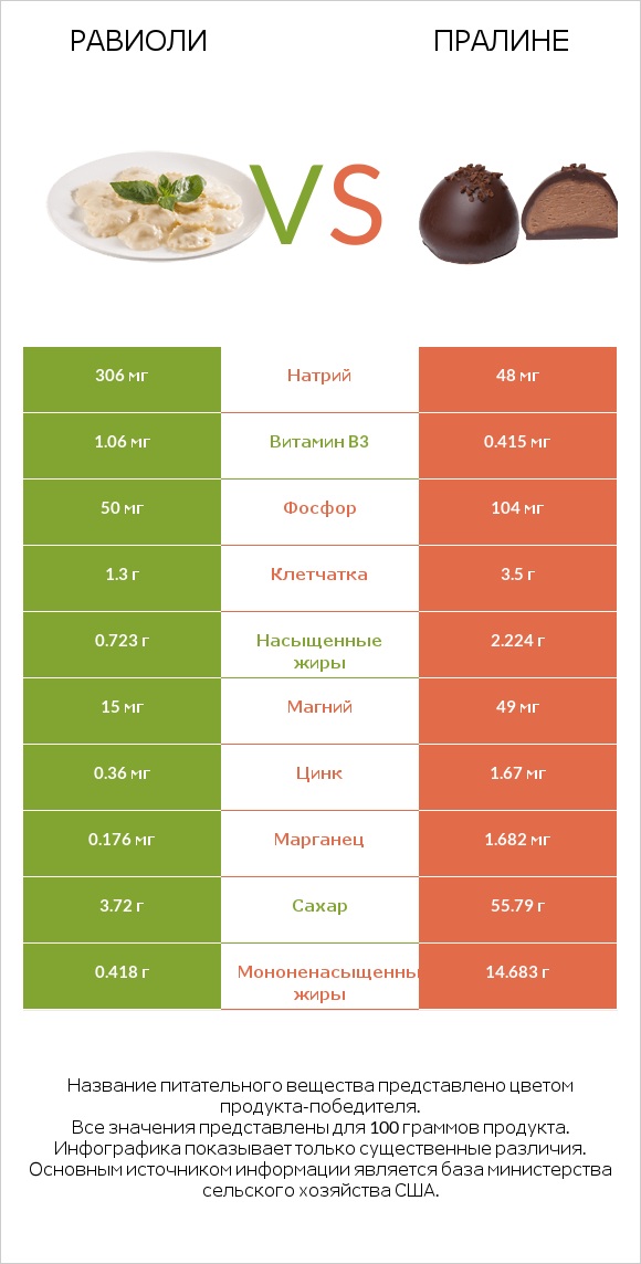 Равиоли vs Пралине infographic