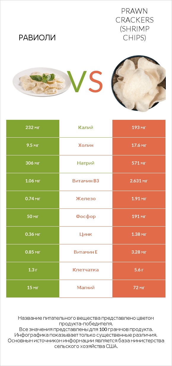 Равиоли vs Prawn crackers (Shrimp chips) infographic