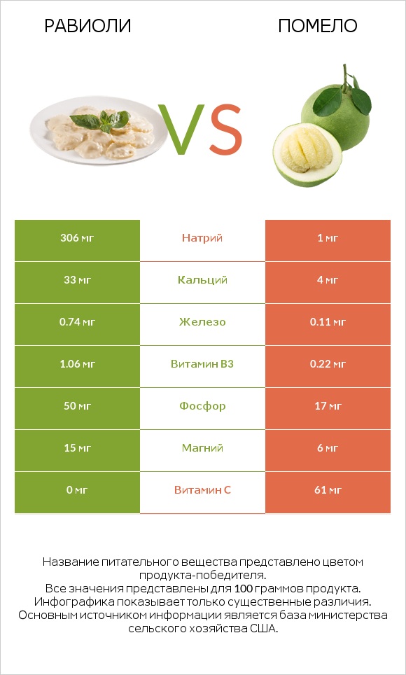 Равиоли vs Помело infographic