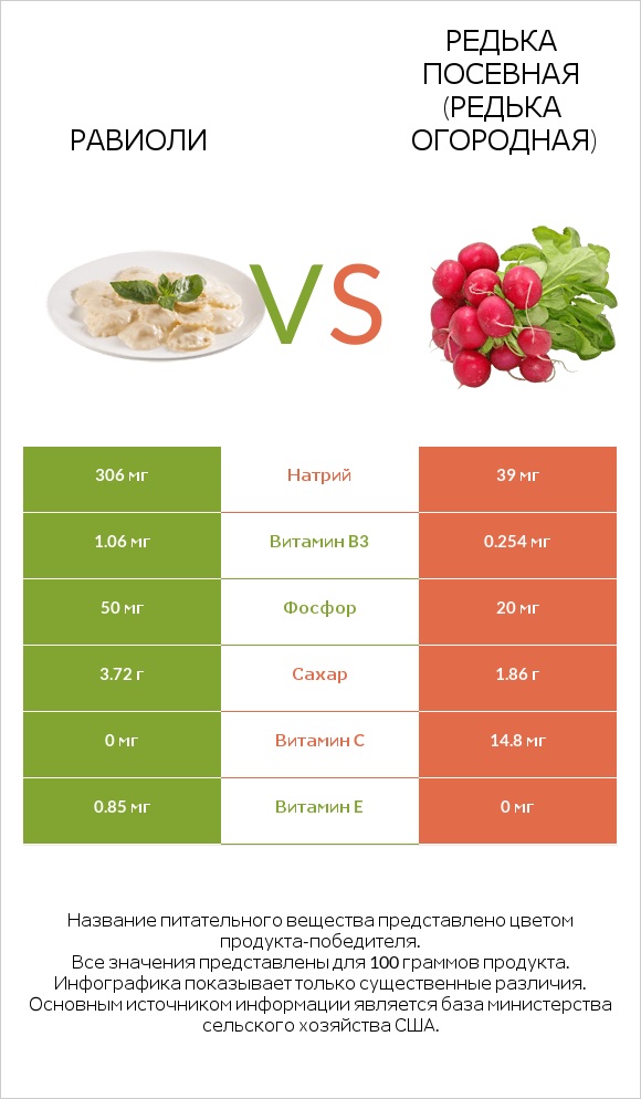 Равиоли vs Редька посевная (Редька огородная) infographic