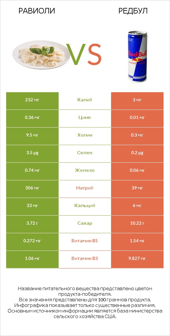 Равиоли vs Редбул infographic