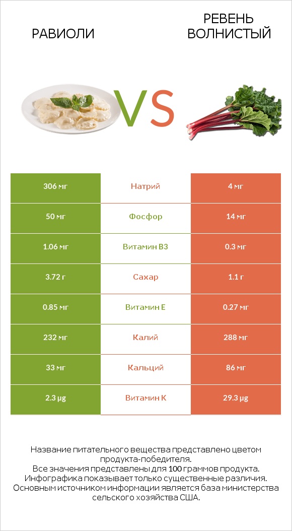 Равиоли vs Ревень волнистый infographic