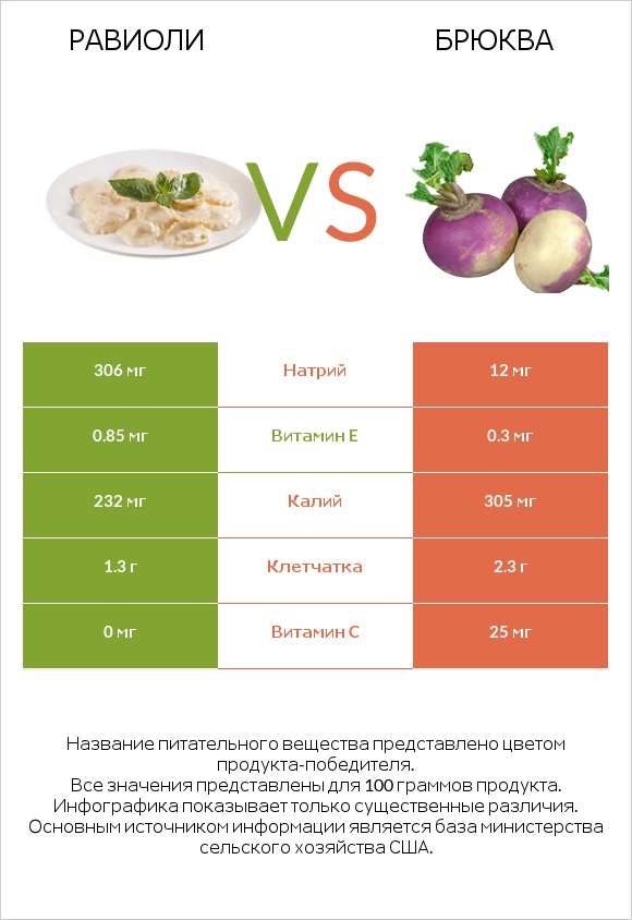 Равиоли vs Брюква infographic