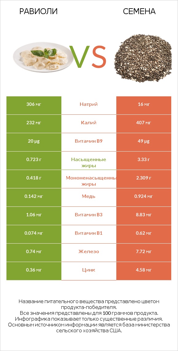 Равиоли vs Семена infographic