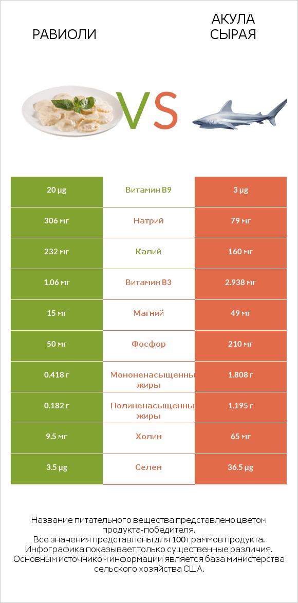 Равиоли vs Акула сырая infographic