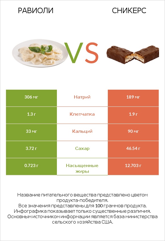 Равиоли vs Сникерс infographic