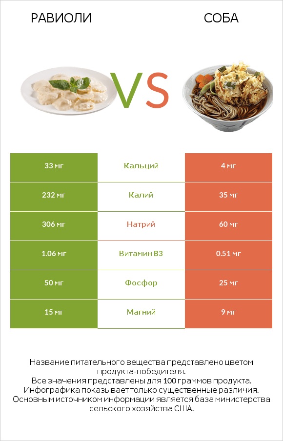 Равиоли vs Соба infographic