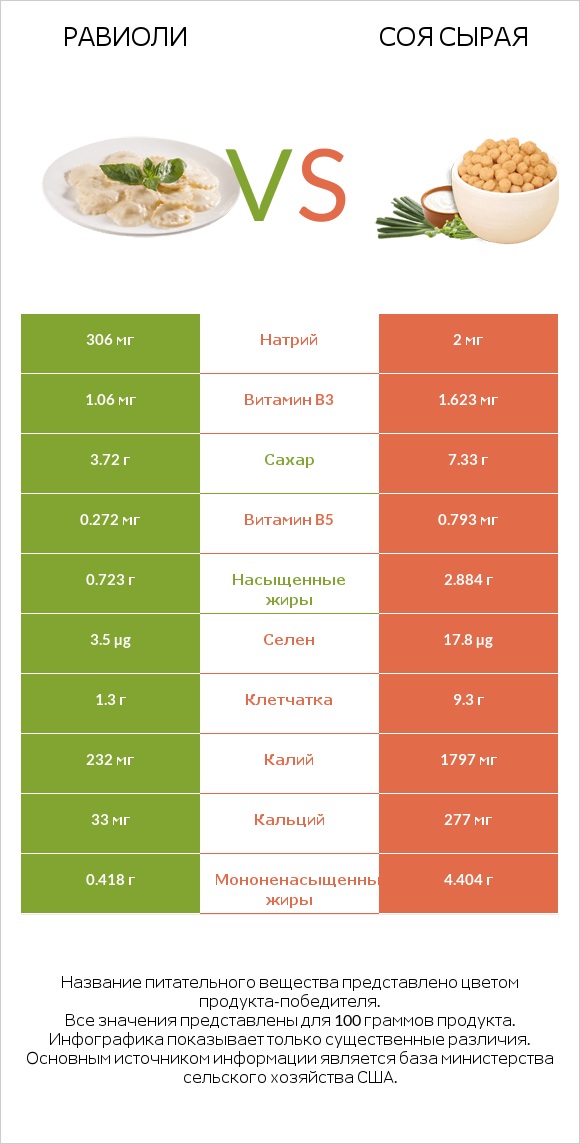 Равиоли vs Соя сырая infographic