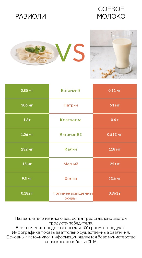 Равиоли vs Соевое молоко infographic