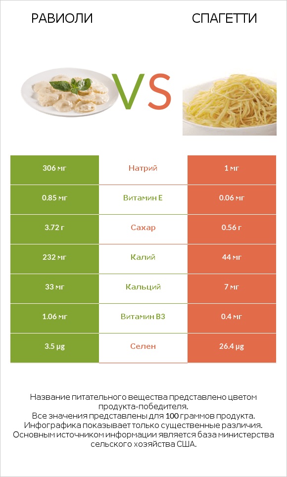 Равиоли vs Спагетти infographic