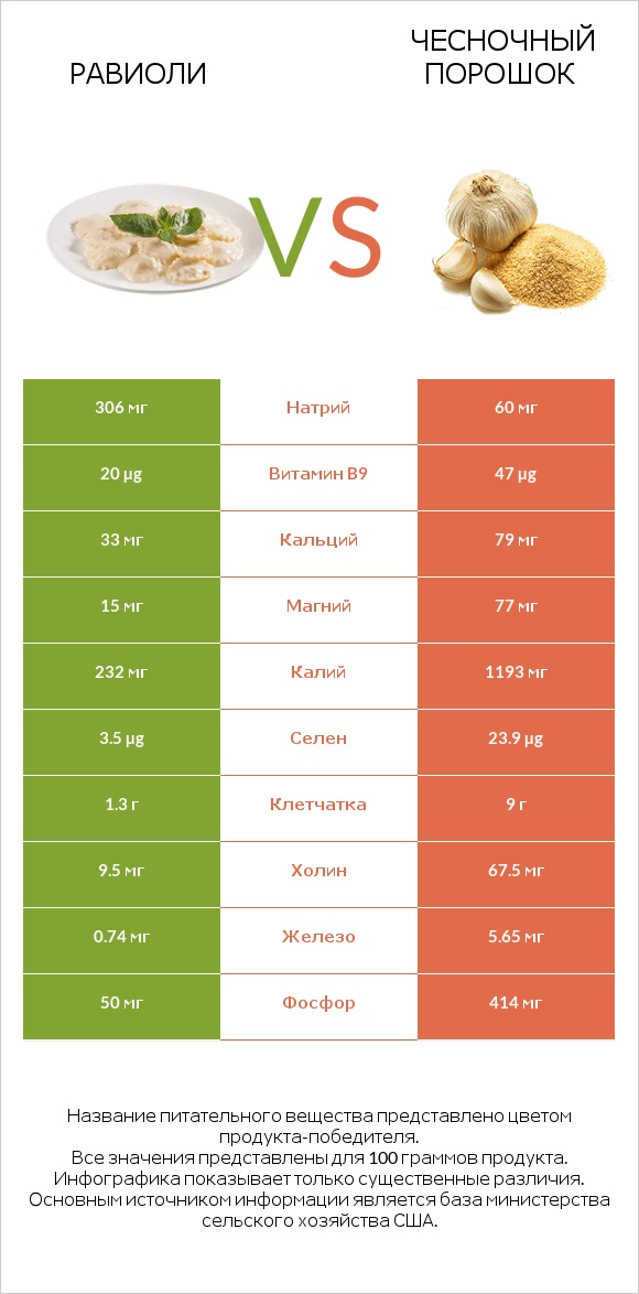 Равиоли vs Чесночный порошок infographic
