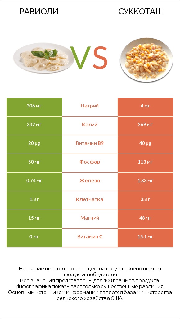 Равиоли vs Суккоташ infographic