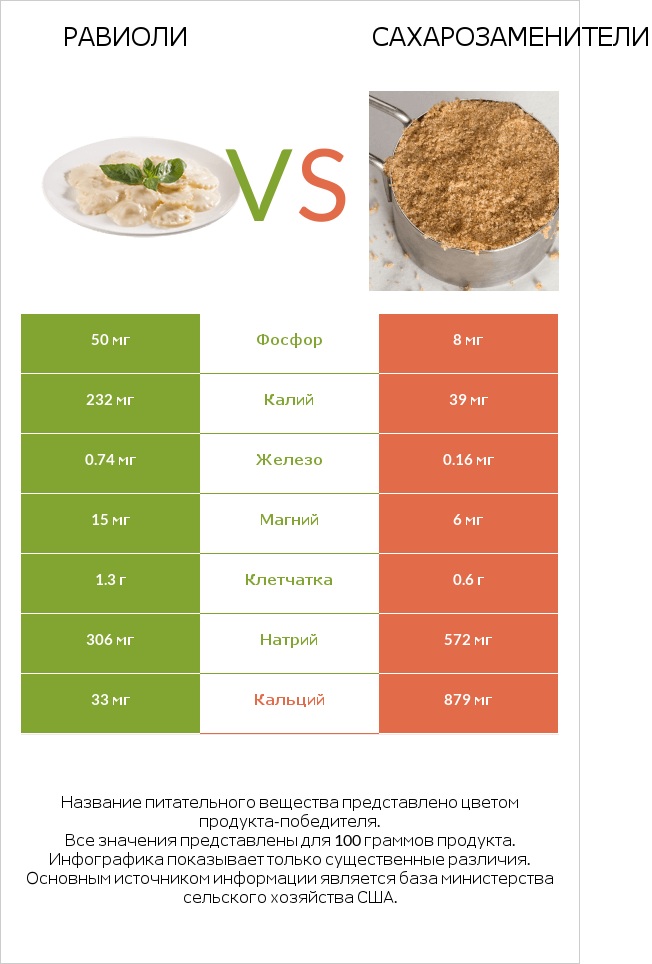 Равиоли vs Сахарозаменители infographic