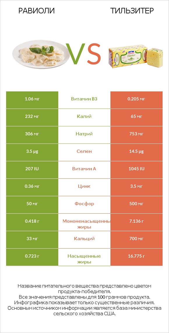 Равиоли vs Тильзитер infographic