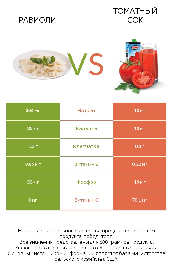 Равиоли vs Томатный сок infographic