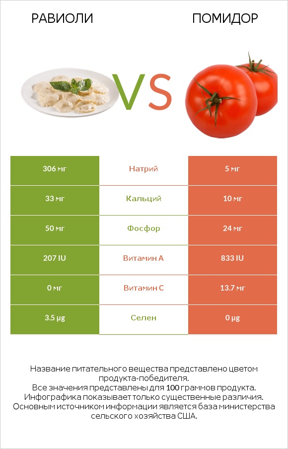 Равиоли vs Помидор  infographic