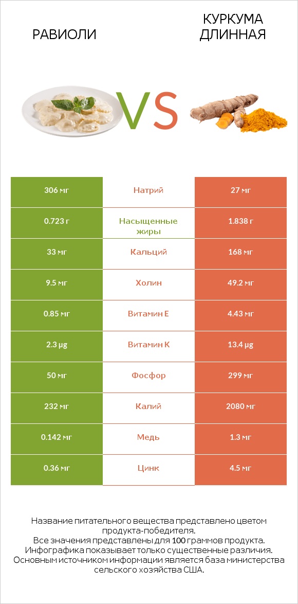 Равиоли vs Куркума длинная infographic