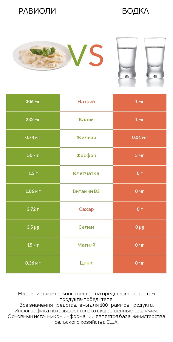 Равиоли vs Водка infographic