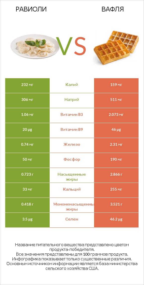 Равиоли vs Вафля infographic