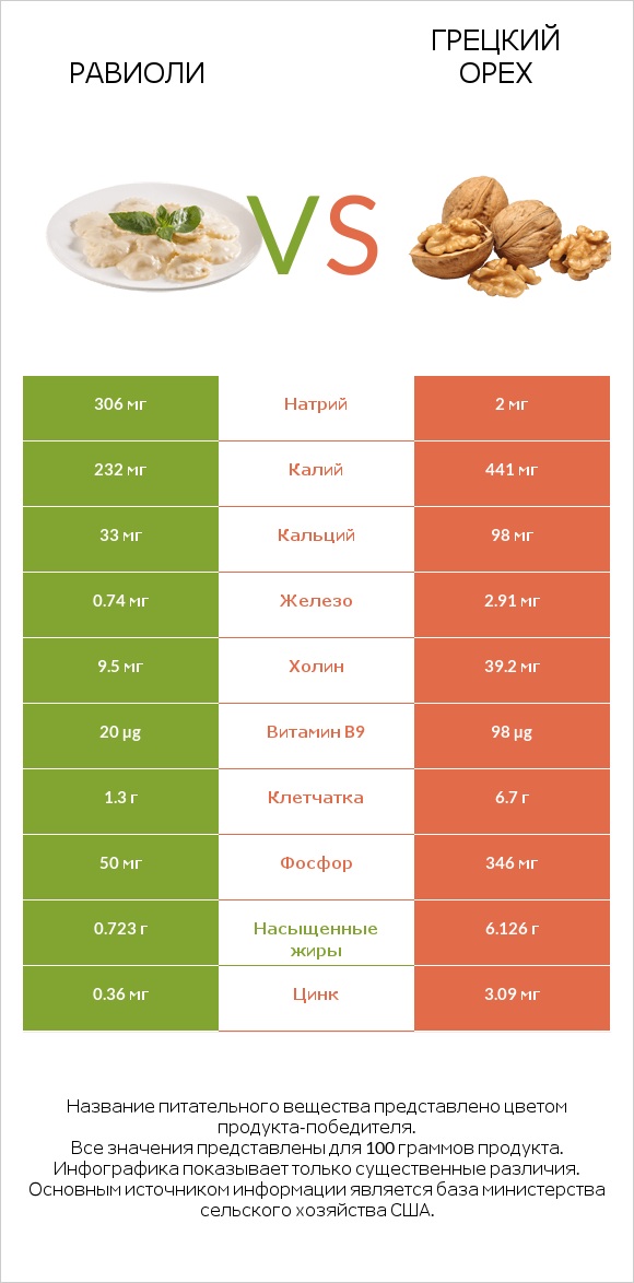 Равиоли vs Грецкий орех infographic