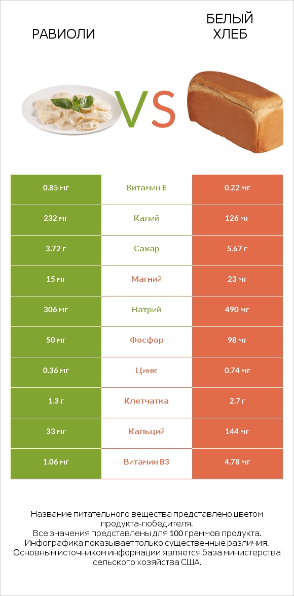 Равиоли vs Белый Хлеб infographic