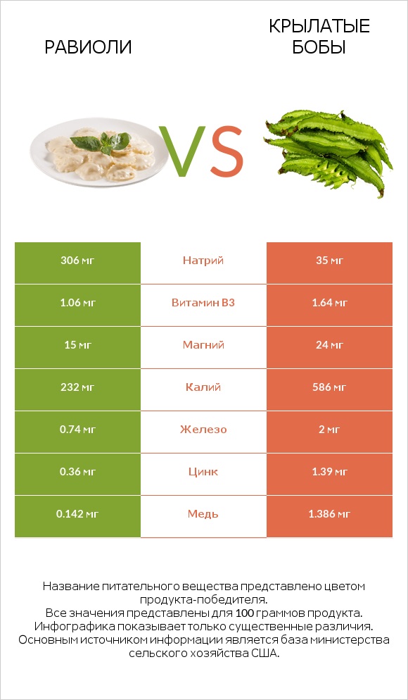 Равиоли vs Крылатые бобы infographic