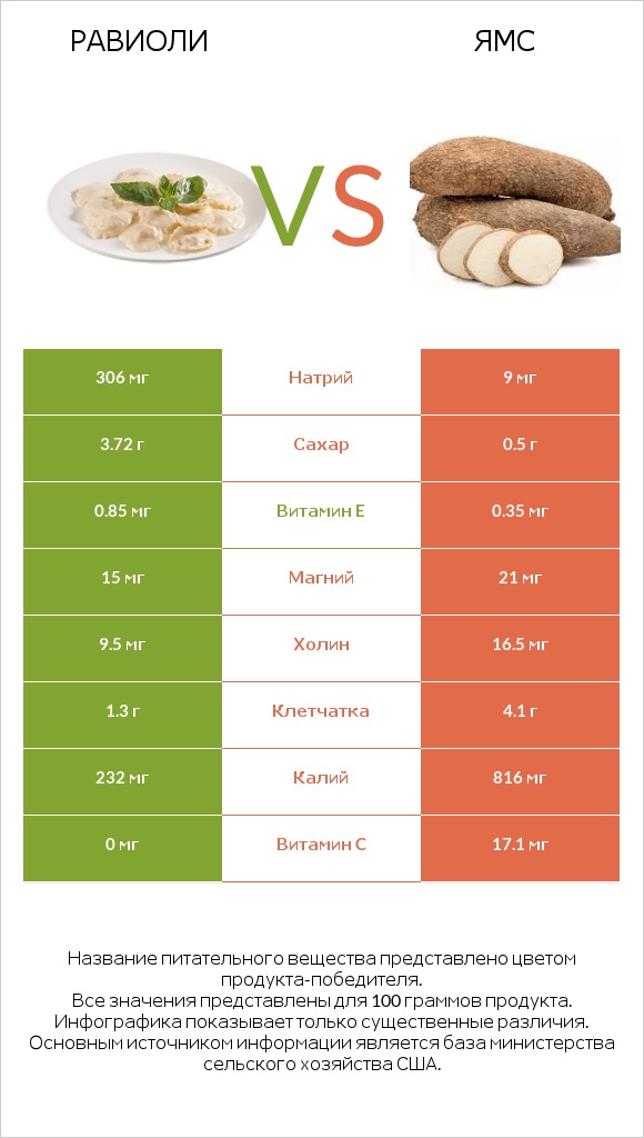 Равиоли vs Ямс infographic