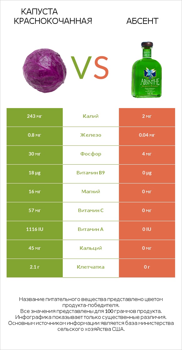 Капуста краснокочанная vs Абсент infographic