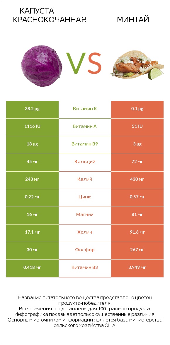 Капуста краснокочанная vs Минтай infographic