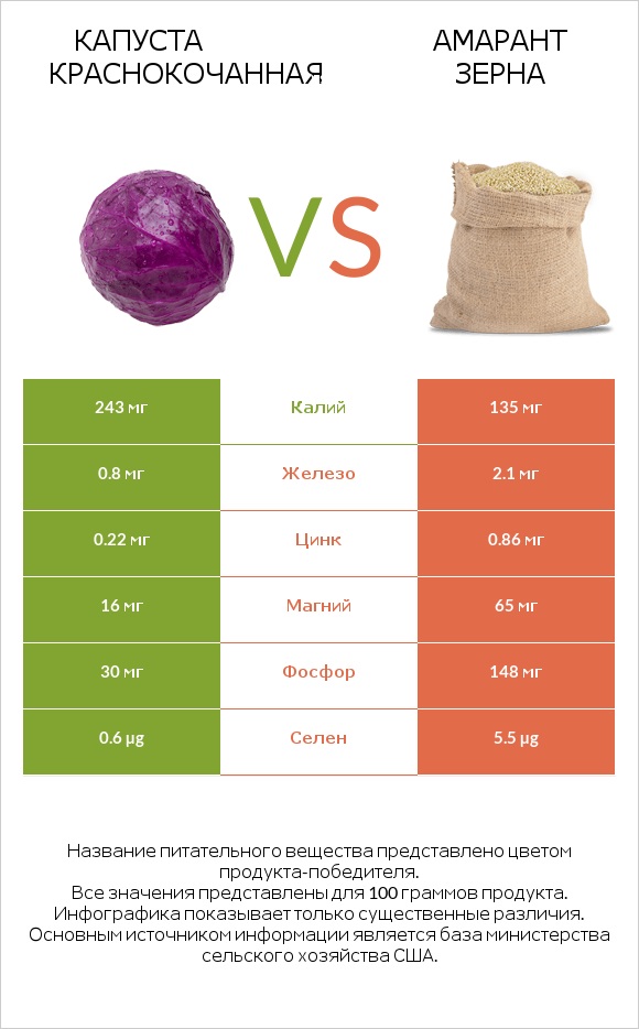 Капуста краснокочанная vs Амарант зерна infographic