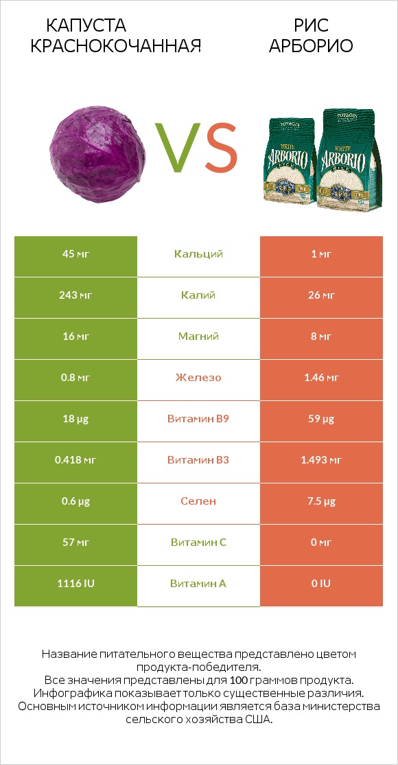 Капуста краснокочанная vs Рис арборио infographic