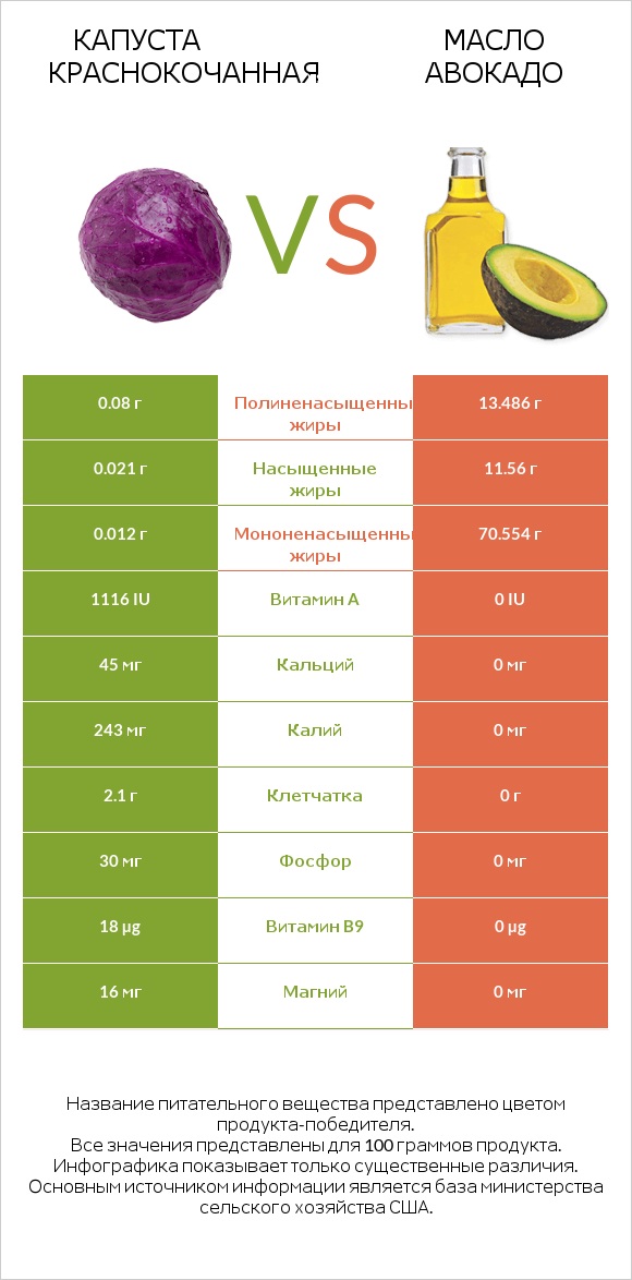 Капуста краснокочанная vs Масло авокадо infographic