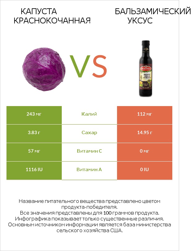 Капуста краснокочанная vs Бальзамический уксус infographic