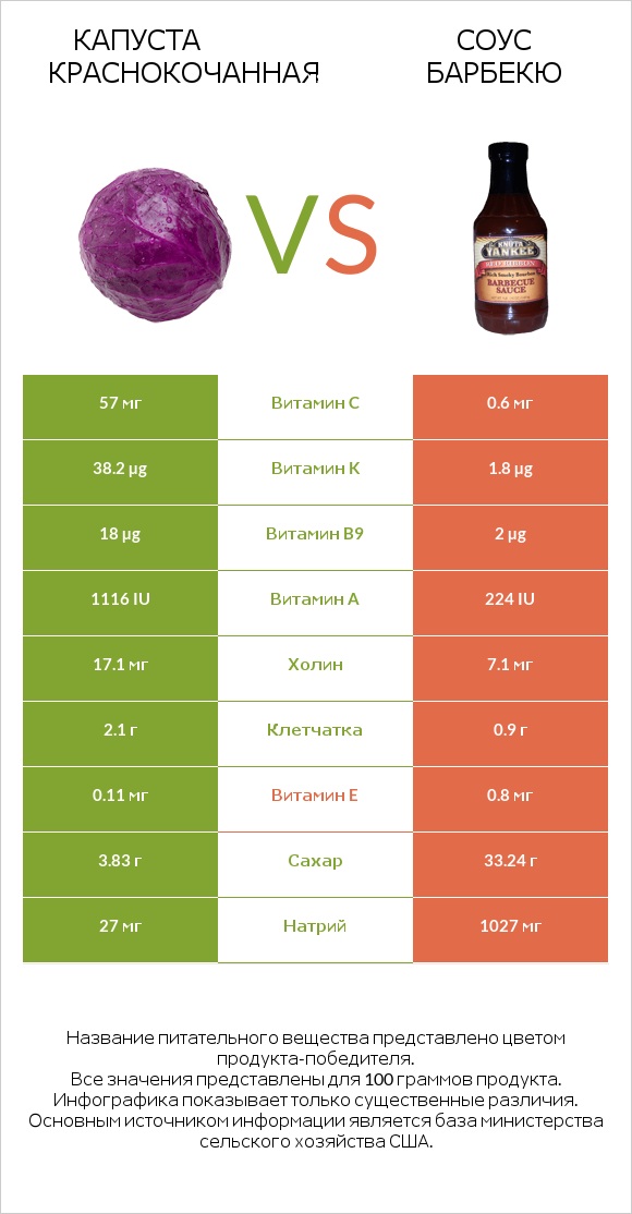 Капуста краснокочанная vs Соус барбекю infographic