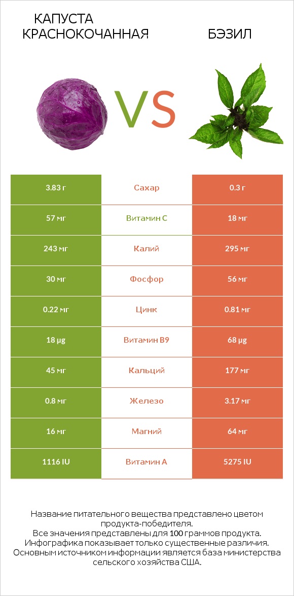 Капуста краснокочанная vs Бэзил infographic