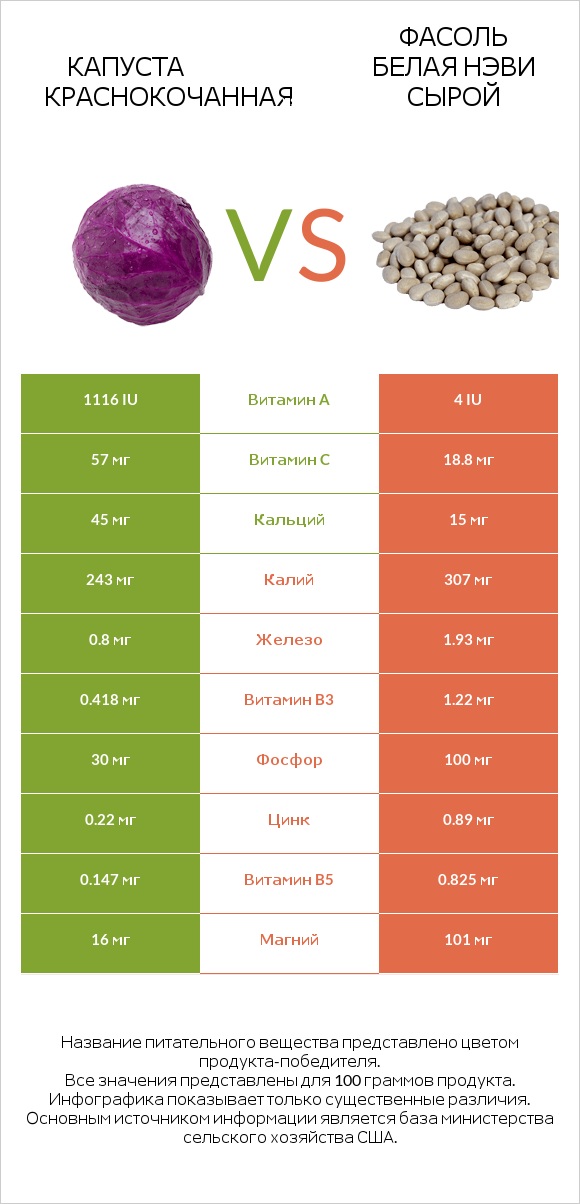 Капуста краснокочанная vs Фасоль белая нэви сырой infographic